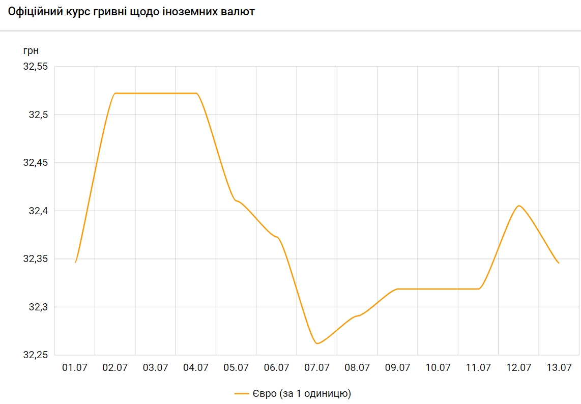Доллар снова дорожает: НБУ установил курс на 14 июля